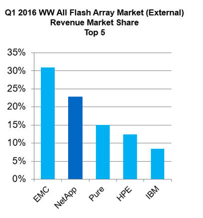 idc_q1_2016_afa_numbers_chart